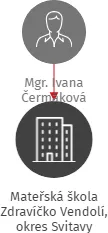 Mateřská škola Zdravíčko Vendolí, okres Svitavy, IČO: 75113678: vizualizace vztahů osob a společností