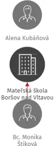 Mateřská škola Boršov nad Vltavou, IČO: 75121841: vizualizace vztahů osob a společností
