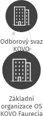 Základní organizace OS KOVO Faurecia Písek, IČO: 75103362: vizualizace vztahů osob a společností