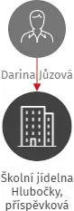 Školní jídelna Hlubočky, příspěvková organizace, IČO: 75152088: vizualizace vztahů osob a společností