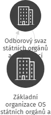 Základní organizace OS státních orgánů a organizací při Zotavovně VS ČR Pracov, IČO: 75128314: vizualizace vztahů osob a společností