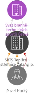 SBTS Teplice - střelnice Žalany, p. s., IČO: 75154528: vizualizace vztahů osob a společností