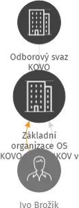 Základní organizace OS KOVO AIR ČENKOV v likvidaci, IČO: 75119561: vizualizace vztahů osob a společností