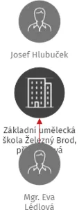 Základní umělecká škola Železný Brod, příspěvková organizace, IČO: 75125412: vizualizace vztahů osob a společností