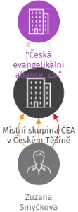 Místní skupina ČEA v Českém Těšíně, IČO: 75118823: vizualizace vztahů osob a společností