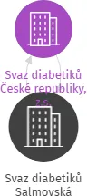 Svaz diabetiků Salmovská, IČO: 75154544: vizualizace vztahů osob a společností