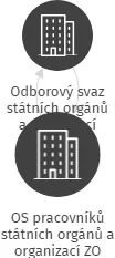 OS pracovníků státních orgánů a organizací ZO Česká správa sociálního zabezpečení Praha, pracoviště Brno, IČO: 75110628: vizualizace vztahů osob a společností