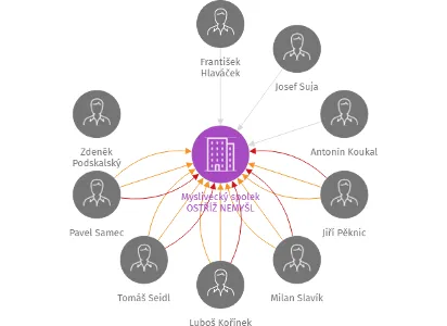 Myslivecký spolek OSTŘÍŽ NEMYŠL, IČO: 75105560: vizualizace vztahů osob a společností