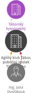 Agility klub Tábor, pobočný spolek Táborského kynologického spolku, z. s., IČO: 75126869: vizualizace vztahů osob a společností