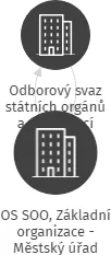 OS SOO, Základní organizace - Městský úřad Hostivice, IČO: 75130599: vizualizace vztahů osob a společností