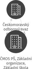 ČMOS PŠ, Základní organizace, Základní škola Liběšice, IČO: 75133482: vizualizace vztahů osob a společností
