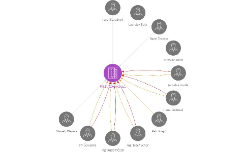 MS Strážkovice z.s., IČO: 75134195: vizualizace vztahů osob a společností