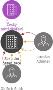 Základní organizace Českého zahrádkářského svazu Trnava, IČO: 75104661: vizualizace vztahů osob a společností