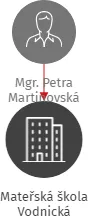 Mateřská škola Vodnická, IČO: 75122570: vizualizace vztahů osob a společností