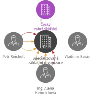 Specializovaná základní organizace Českého zahrádkářského svazu Pelargonie Loděnice, IČO: 75104601: vizualizace vztahů osob a společností