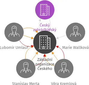 Základní organizace Českého zahrádkářského svazu U letiště Šumperk, IČO: 75103087: vizualizace vztahů osob a společností