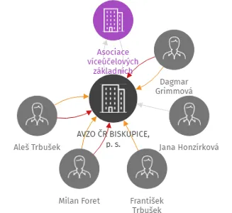 AVZO ČR BISKUPICE, p. s., IČO: 75107490: vizualizace vztahů osob a společností