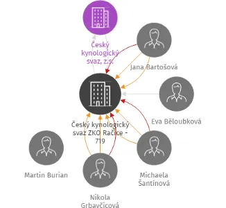 Český kynologický svaz ZKO Račice - 719, IČO: 75107538: vizualizace vztahů osob a společností