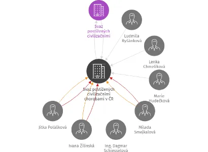 Svaz postižených civilizačními chorobami v ČR z.s., základní organizace SPCCH 3, IČO: 75103176: vizualizace vztahů osob a společností