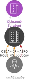 Vizualizace vztahů osob a společností - OSDA - ČR - AERO HOLDING, pobočný spolek