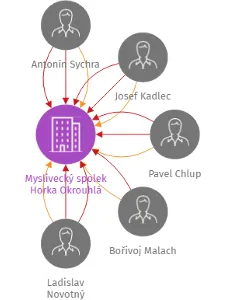 Myslivecký spolek Horka Okrouhlá, IČO: 75137950: vizualizace vztahů osob a společností