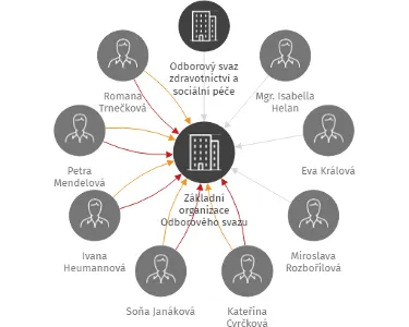 Základní organizace Odborového svazu zdravotnictví a sociální péče ČR, Vojenská nemocnice Brno, IČO: 75152835: vizualizace vztahů osob a společností