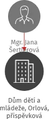 Dům dětí a mládeže, Orlová, příspěvková organizace, IČO: 75122073: vizualizace vztahů osob a společností