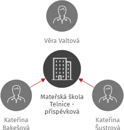 Mateřská škola Telnice - příspěvková organizace, IČO: 75130980: vizualizace vztahů osob a společností
