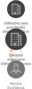 Základní organizace Odborového svazu pracovníků dřevozpracujících odvětví, lesního a vodního hospodářství v České republice JIHOTEX, v likvidaci, IČO: 75127997: vizualizace vztahů osob a společností