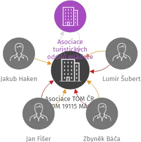 Asociace TOM ČR, TOM 19115 MÁCI, IČO: 75112655: vizualizace vztahů osob a společností