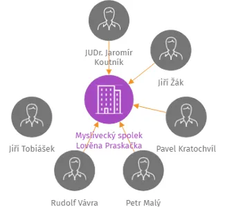 Myslivecký spolek Lověna Praskačka, IČO: 75119331: vizualizace vztahů osob a společností