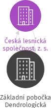 Základní pobočka Dendrologická, IČO: 75126176: vizualizace vztahů osob a společností