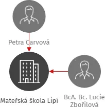 Mateřská škola Lipí, IČO: 75107970: vizualizace vztahů osob a společností