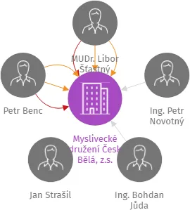 Vizualizace vztahů osob a společností - Myslivecké sdružení Česká Bělá, z.s.