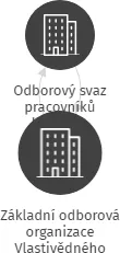 Základní odborová organizace Vlastivědného muzea a galerie v České Lípě, IČO: 75148838: vizualizace vztahů osob a společností