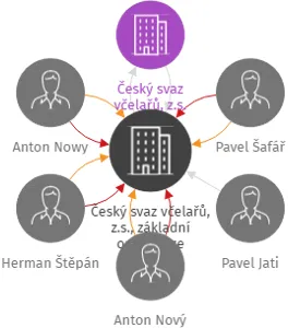 Český svaz včelařů, z.s., základní organizace Supíkovice, IČO: 75139821: vizualizace vztahů osob a společností