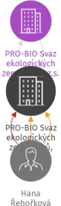 PRO-BIO Svaz ekologických zemědělců, regionální centrum Krkonoše a Podkrkonoší, IČO: 75102307: vizualizace vztahů osob a společností