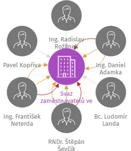 Svaz zaměstnavatelů ve veřejné autobusové dopravě, z.s., IČO: 75104881: vizualizace vztahů osob a společností
