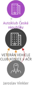 VETERÁN VEHICLE CLUB KONICE v AČR, IČO: 75140331: vizualizace vztahů osob a společností