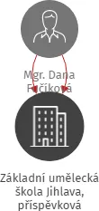 Základní umělecká škola Jihlava, příspěvková organizace, IČO: 75151332: vizualizace vztahů osob a společností