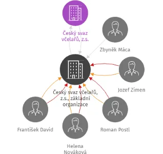 Český svaz včelařů, z.s., základní organizace Kostelec, IČO: 75153351: vizualizace vztahů osob a společností
