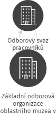 Základní odborová organizace oblastního muzea v Děčíně, IČO: 75148781: vizualizace vztahů osob a společností