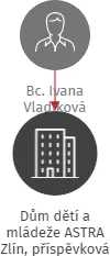 Dům dětí a mládeže ASTRA Zlín, příspěvková organizace, IČO: 75833514: vizualizace vztahů osob a společností