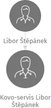 Kovo-servis Libor Štěpánek, IČO: 86564498: vizualizace vztahů osob a společností