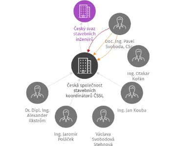 Česká společnost stavebních koordinátorů ČSSI, z.s., IČO: 86594401: vizualizace vztahů osob a společností