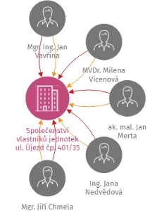 Společenství vlastníků jednotek ul. Újezd čp. 401/35 Praha 1, IČO: 86771388: vizualizace vztahů osob a společností