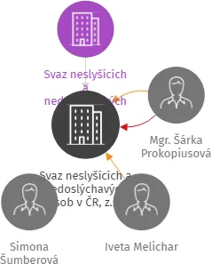 Svaz neslyšících a nedoslýchavých osob v ČR, z.s., Centrum denních služeb pro sluchově postižené Brno, p.s., IČO: 86771396: vizualizace vztahů osob a společností
