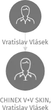 CHINEX V+V SKIN, Vratislav Vlásek, IČO: 87699141: vizualizace vztahů osob a společností